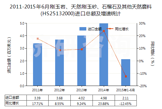 2011-2015年6月剛玉巖、天然剛玉砂、石榴石及其他天然磨料(HS25132000)進口總額及增速統(tǒng)計